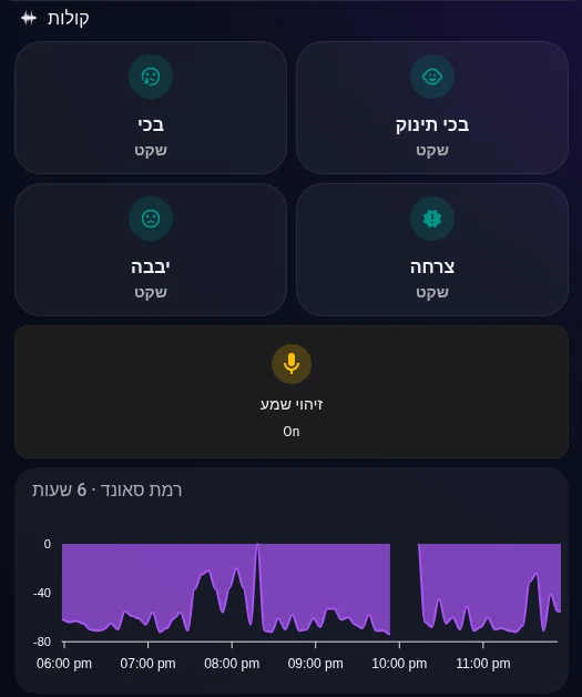 צילום מסך מהדשבורד שלנו: זיהוי קולות כמו בכי תינוק, בכי, יבבה וצרחה, עם גרף רמת סאונד